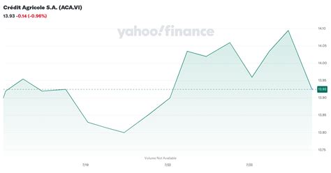 crédit agricole stock price|credit agricole share price today.